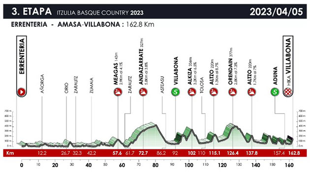 Stage 3 profile